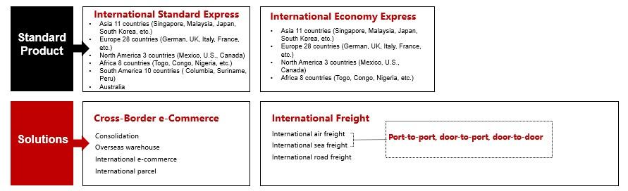 SF Express has speeded up the resumption of international routes, added new  routes, and helped cross-border enterprises resume production